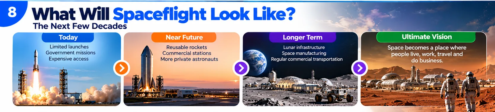 What will spaceflight look like: today limited launches; near future reusable rockets and commercial stations; longer term lunar infrastructure; ultimate vision of people living and working in space
