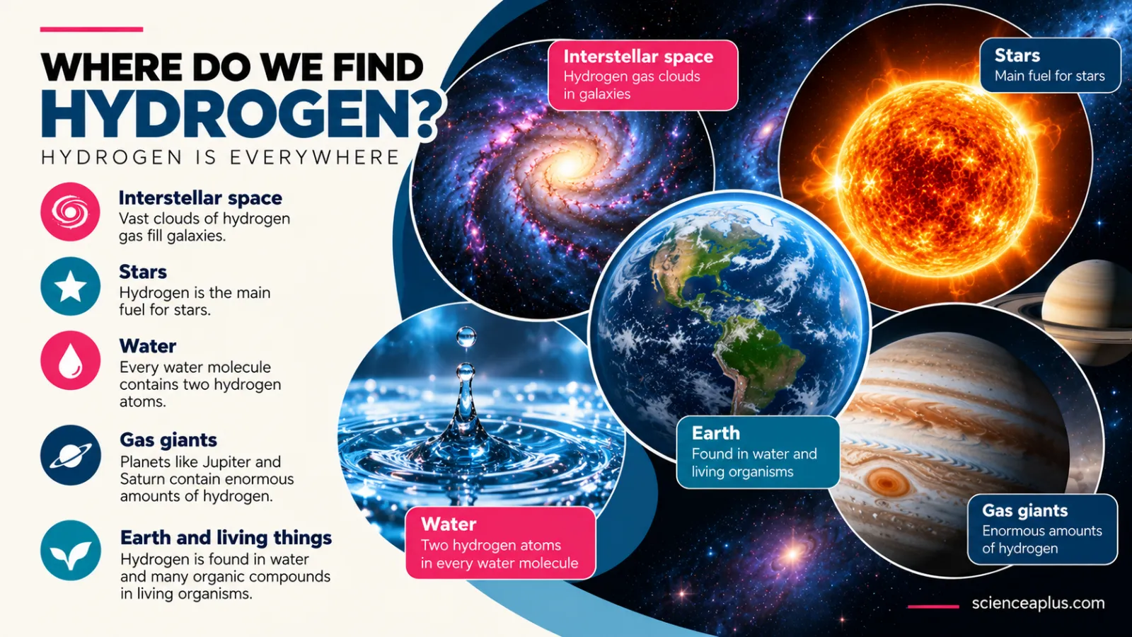 Where do we find hydrogen: in interstellar gas clouds in galaxies, as the main fuel of stars, in water molecules with two hydrogen atoms each, in gas giants like Jupiter and Saturn, and in living things