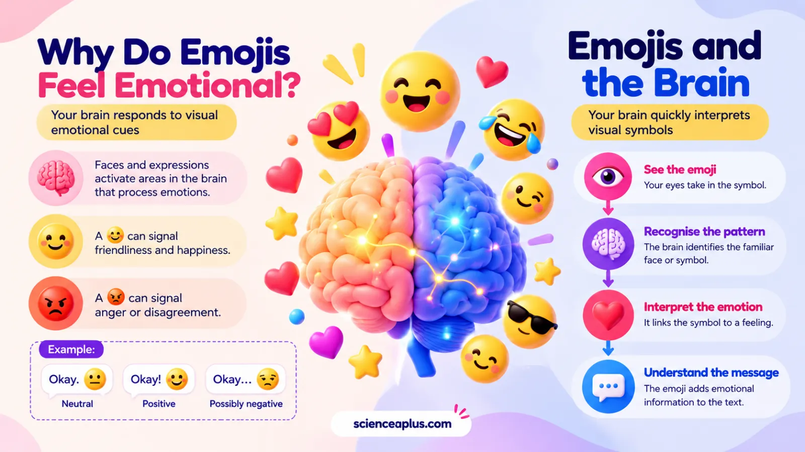 Infographic: why do emojis feel emotional? Faces and expressions activate emotion-processing areas of the brain, and the brain moves from seeing an emoji to recognising the pattern, interpreting the emotion and understanding the message