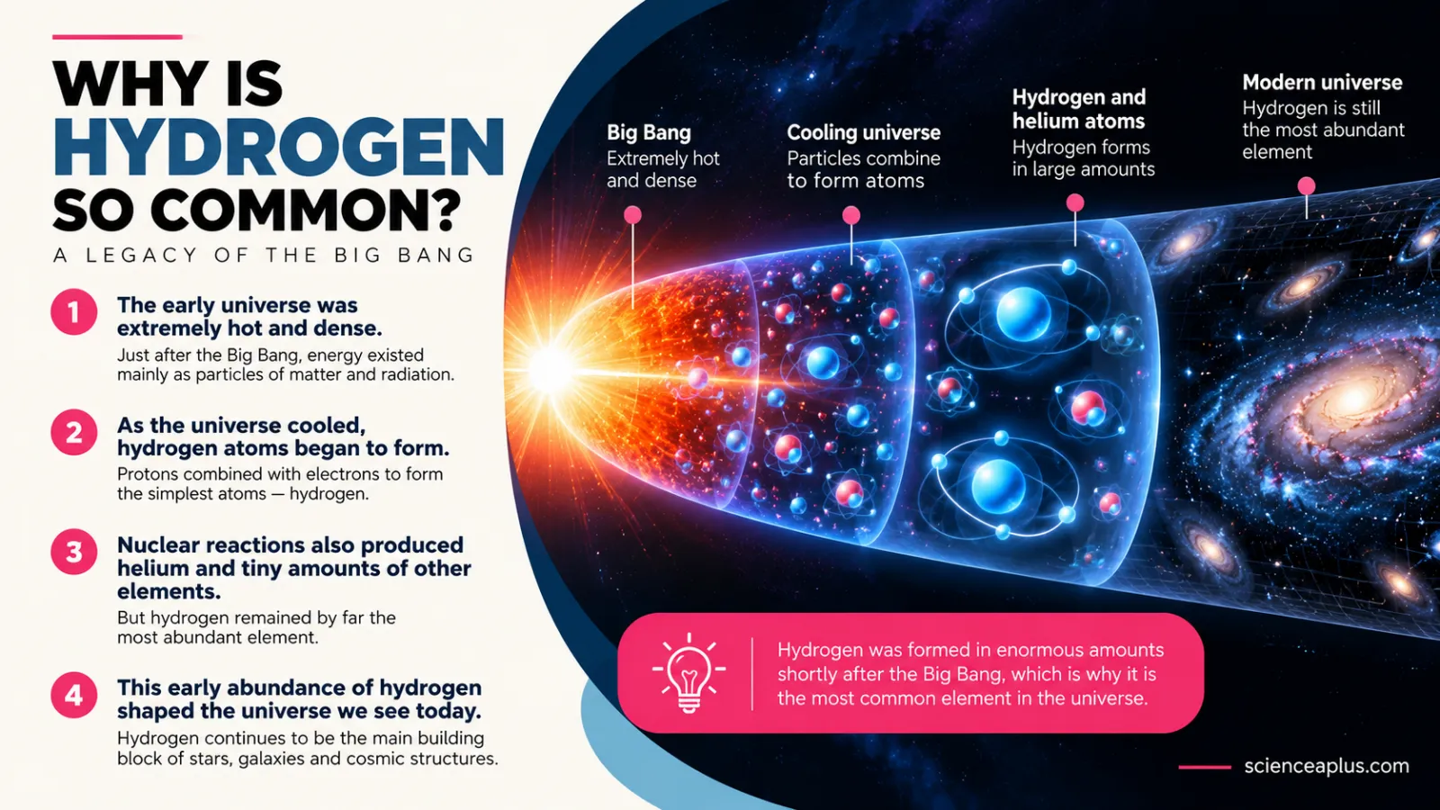 Why is hydrogen so common: a legacy of the Big Bang, from a hot dense early universe that cooled, to hydrogen and helium atoms, to the modern universe where hydrogen is still the most abundant element