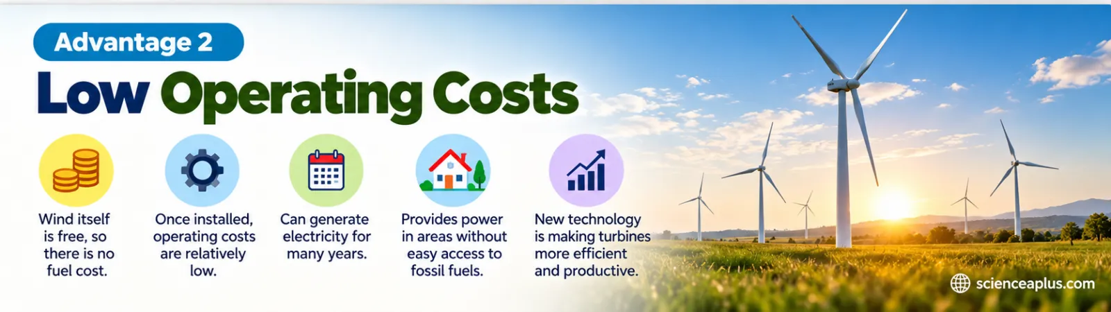 Advantage 2, low operating costs: the wind is free so there is no fuel cost, operating costs are relatively low once installed, turbines generate for many years, provide power where fossil fuels are hard to get, and new technology makes them more efficient